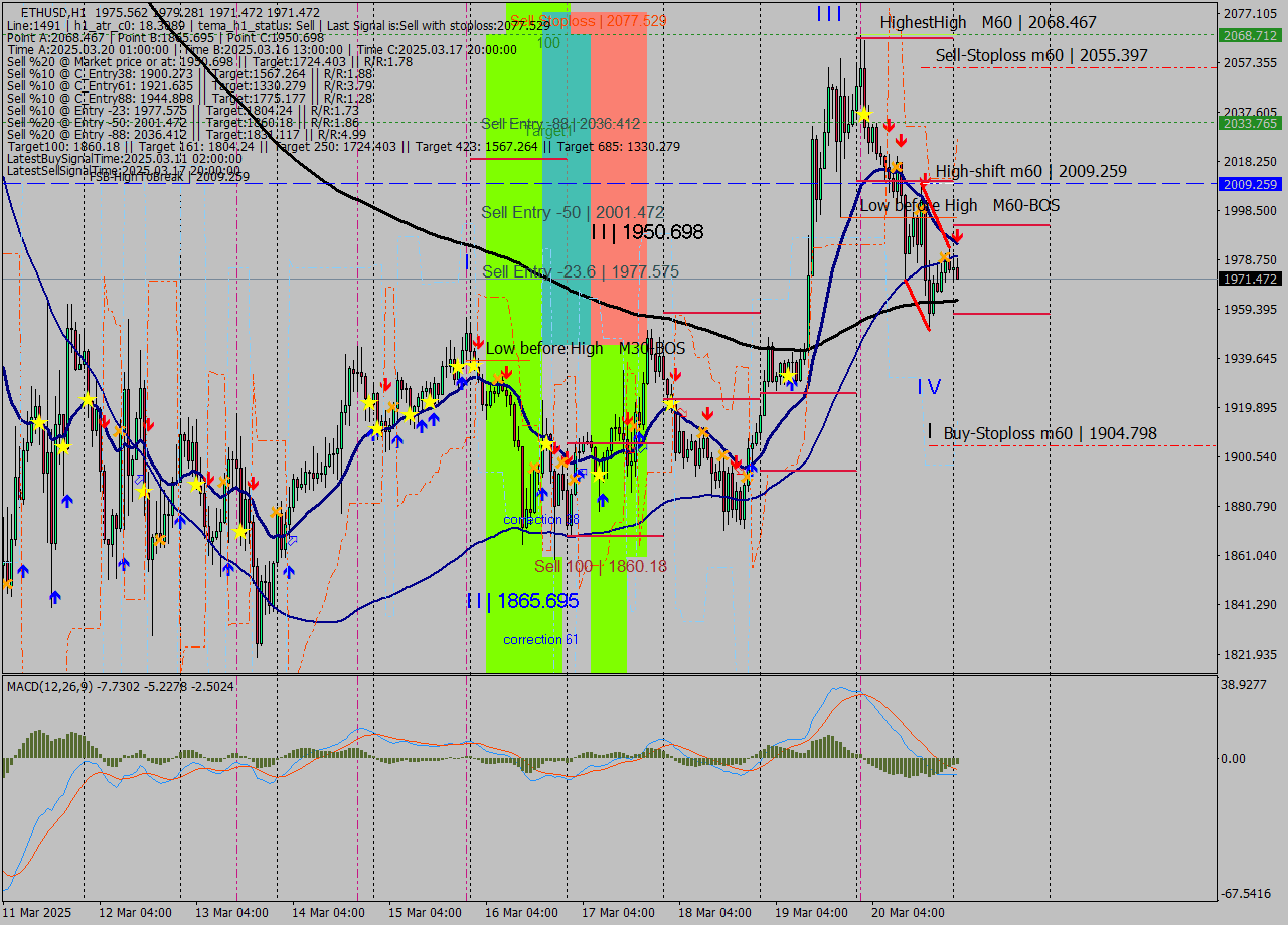 ETHUSD MTF analysis at 2025.03.21 01:18
