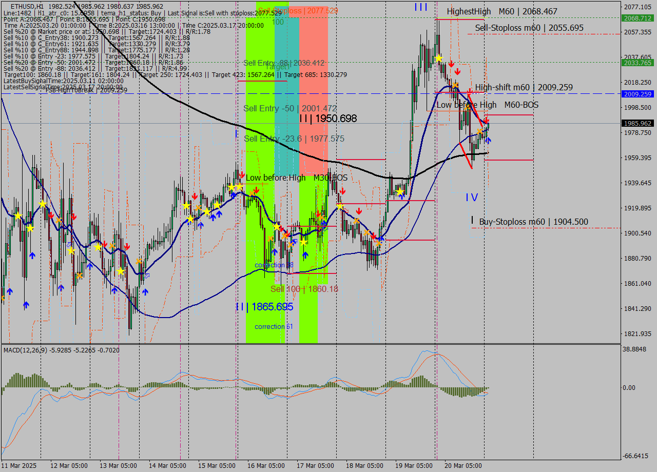 ETHUSD MTF analysis at 2025.03.21 02:05