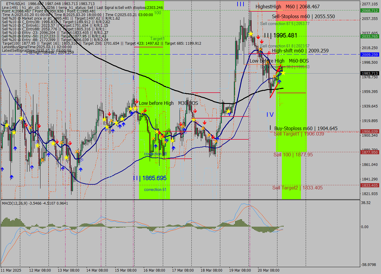 ETHUSD MTF analysis at 2025.03.21 05:02