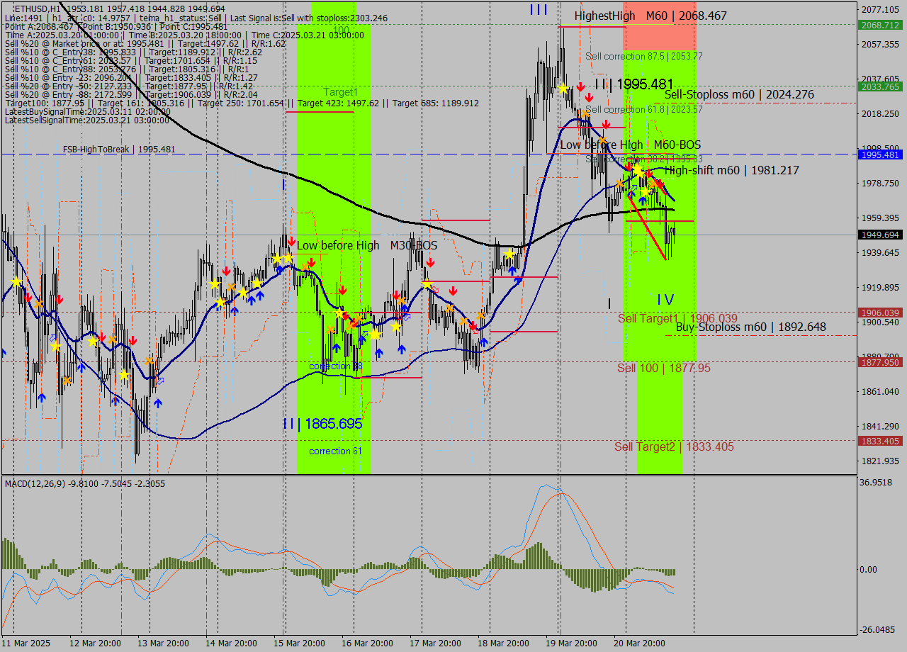 ETHUSD MTF analysis at 2025.03.21 07:06