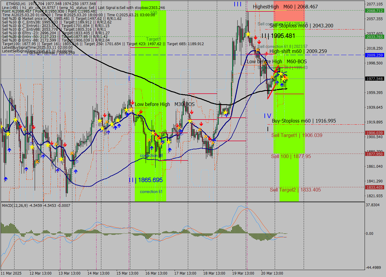 ETHUSD MTF analysis at 2025.03.21 10:01