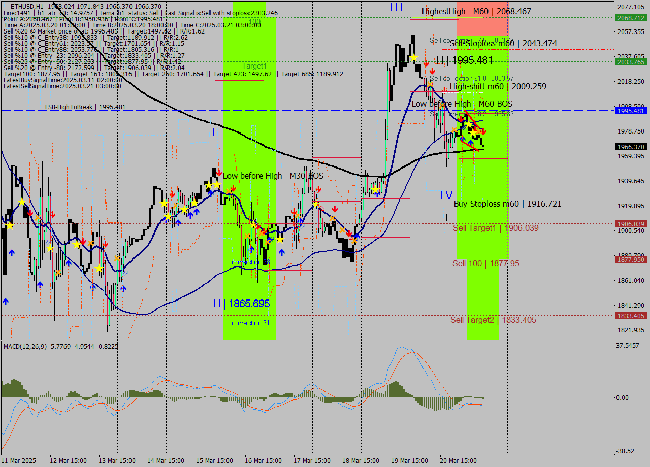 ETHUSD MTF analysis at 2025.03.21 12:18