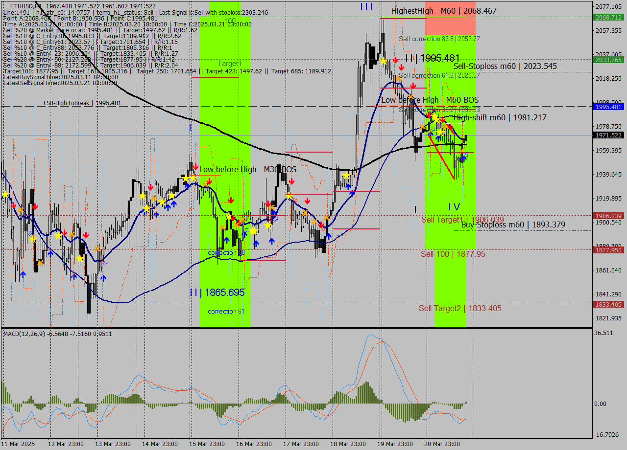 ETHUSD MTF analysis at 2025.03.21 20:33