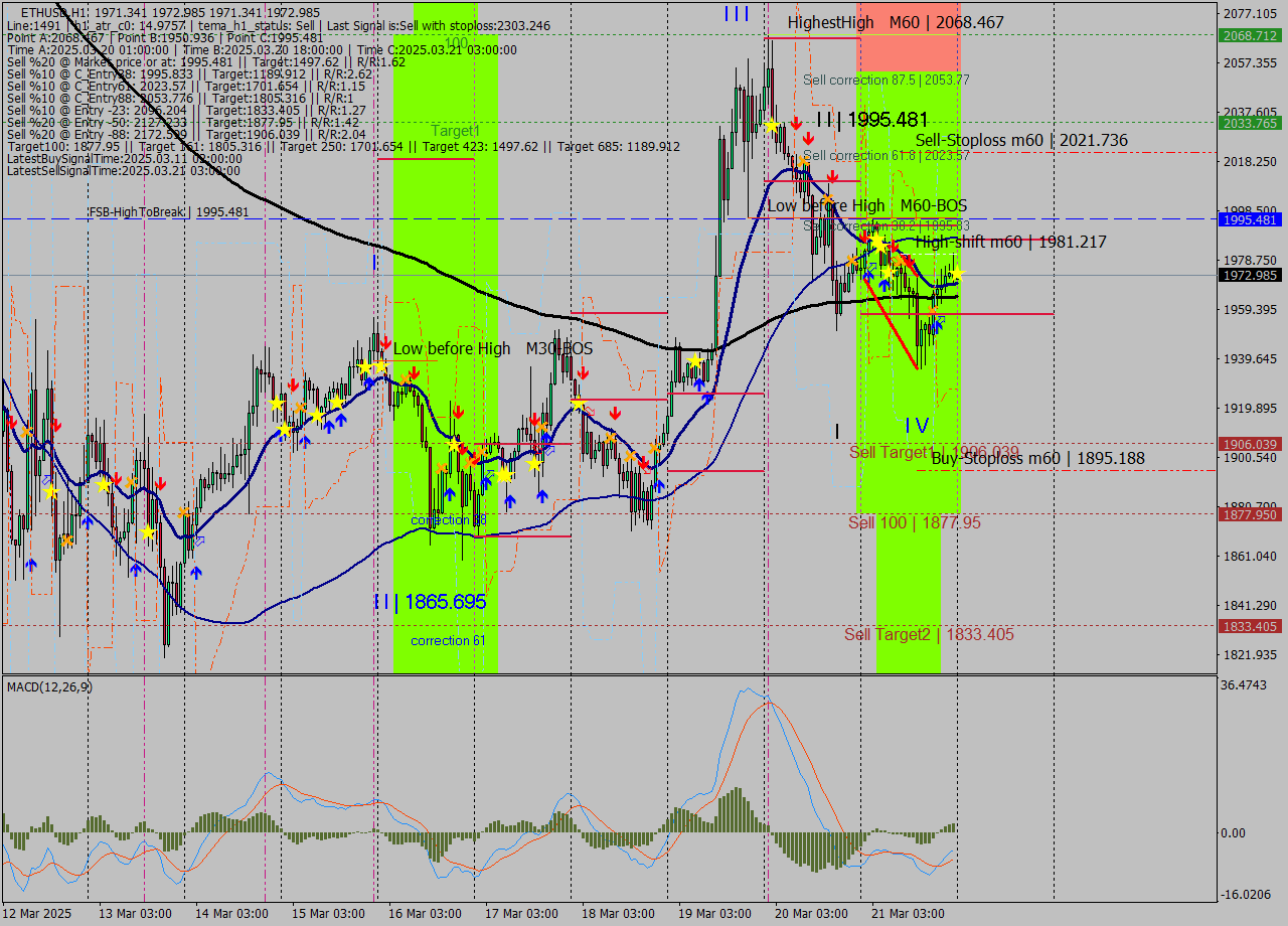 ETHUSD MTF analysis at 2025.03.22 00:00
