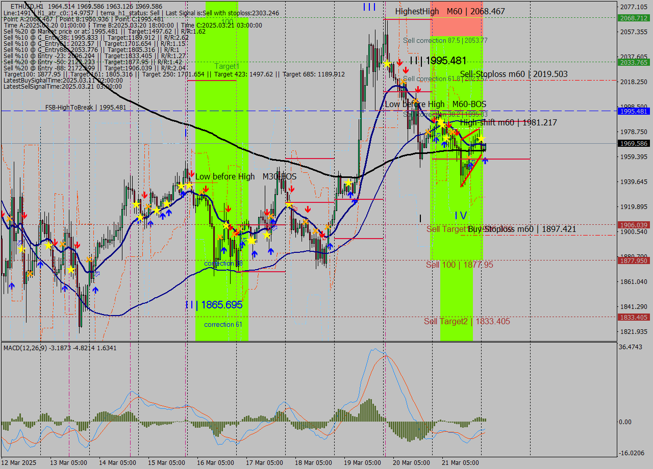 ETHUSD MTF analysis at 2025.03.22 02:09