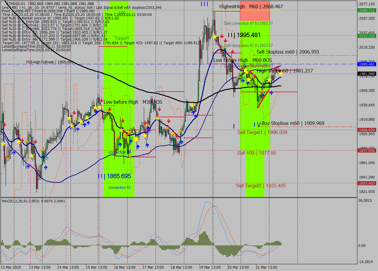 ETHUSD MTF analysis at 2025.03.22 10:02