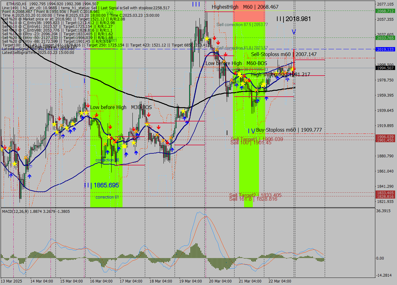 ETHUSD MTF analysis at 2025.03.22 11:06