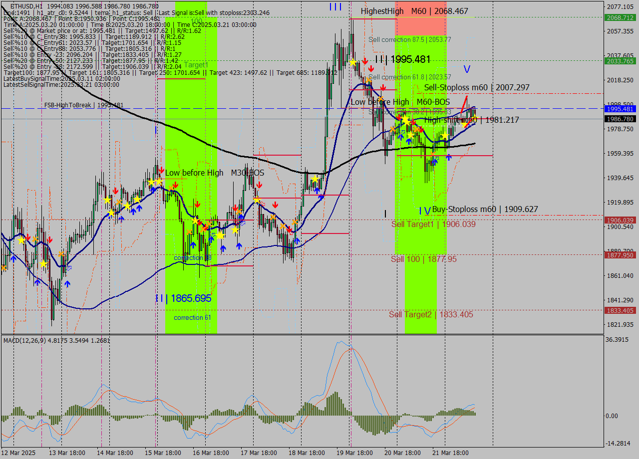 ETHUSD MTF analysis at 2025.03.22 15:30