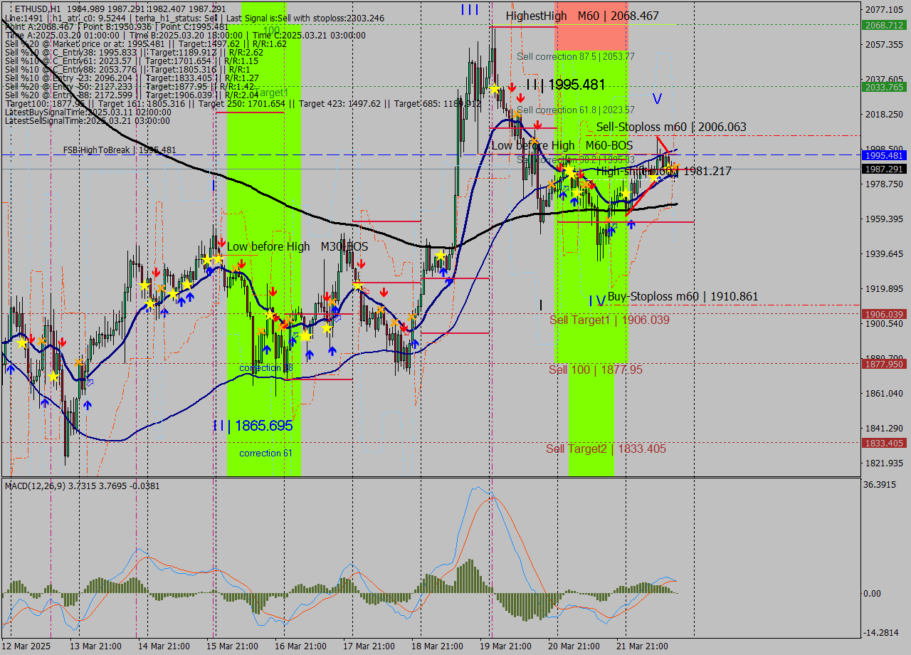 ETHUSD MTF analysis at 2025.03.22 18:22