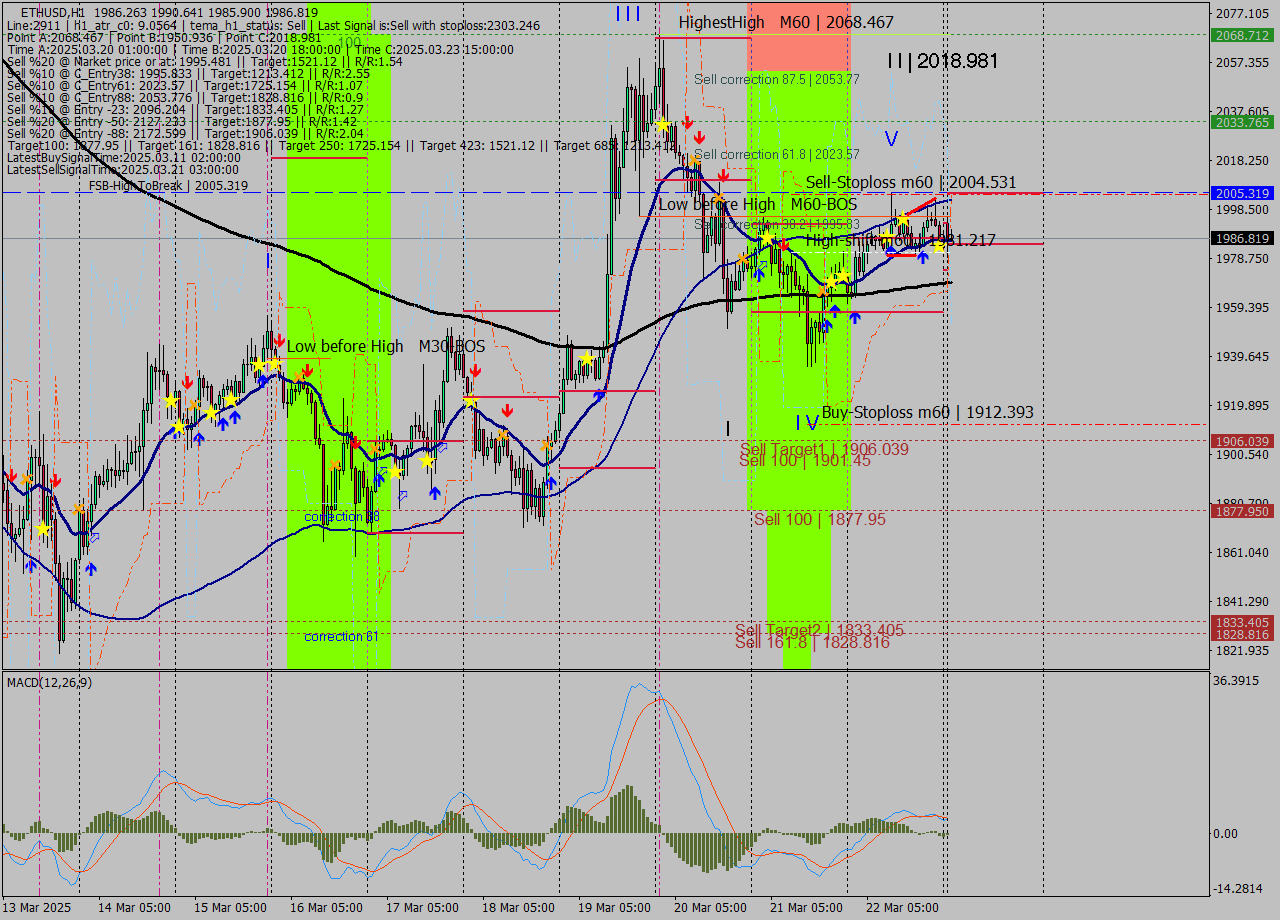 ETHUSD MTF analysis at 2025.03.24 01:13