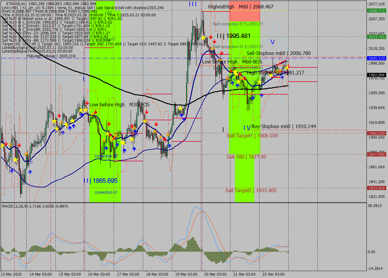 ETHUSD MTF analysis at 2025.03.23 00:51