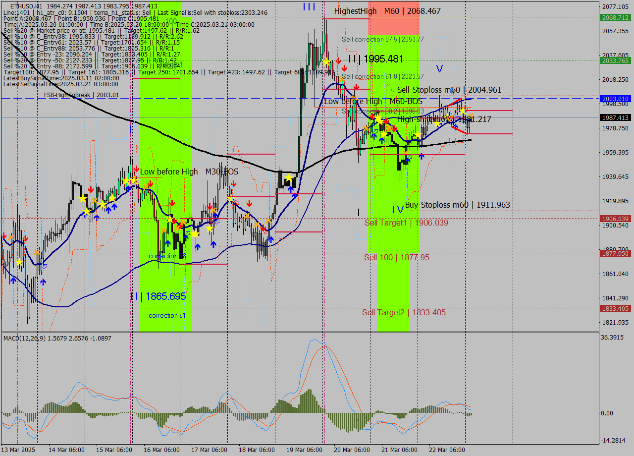 ETHUSD MTF analysis at 2025.03.23 03:03