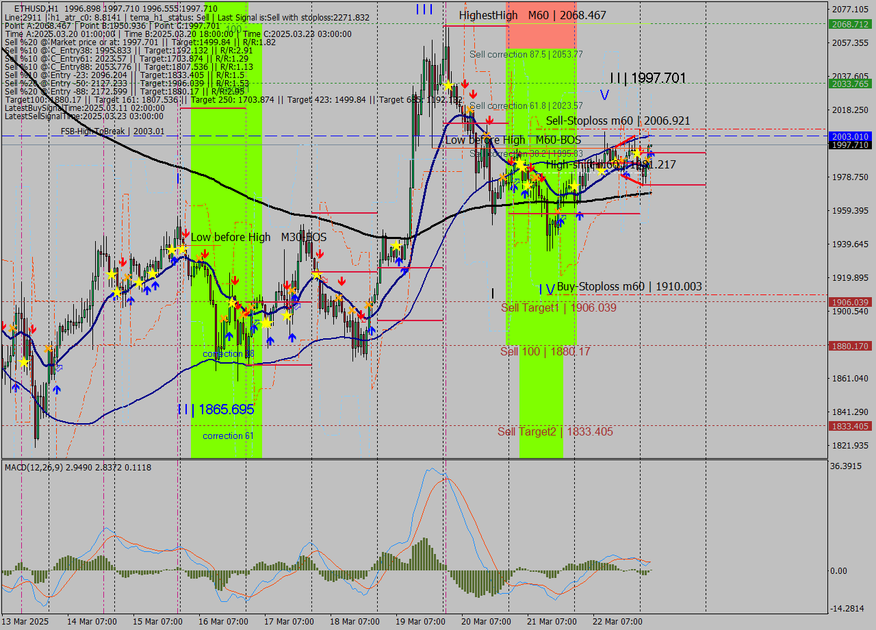 ETHUSD MTF analysis at 2025.03.23 04:00