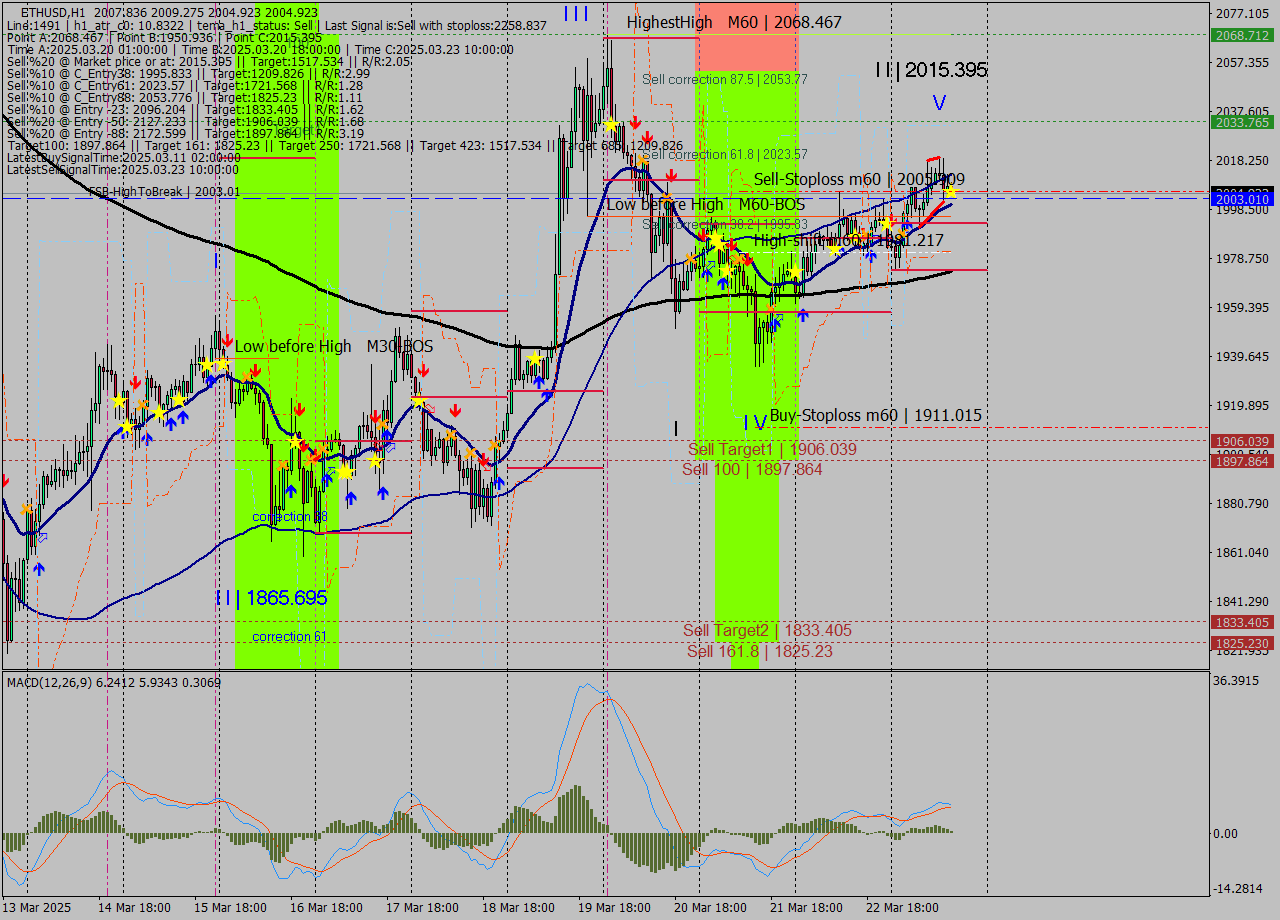 ETHUSD MTF analysis at 2025.03.23 15:06