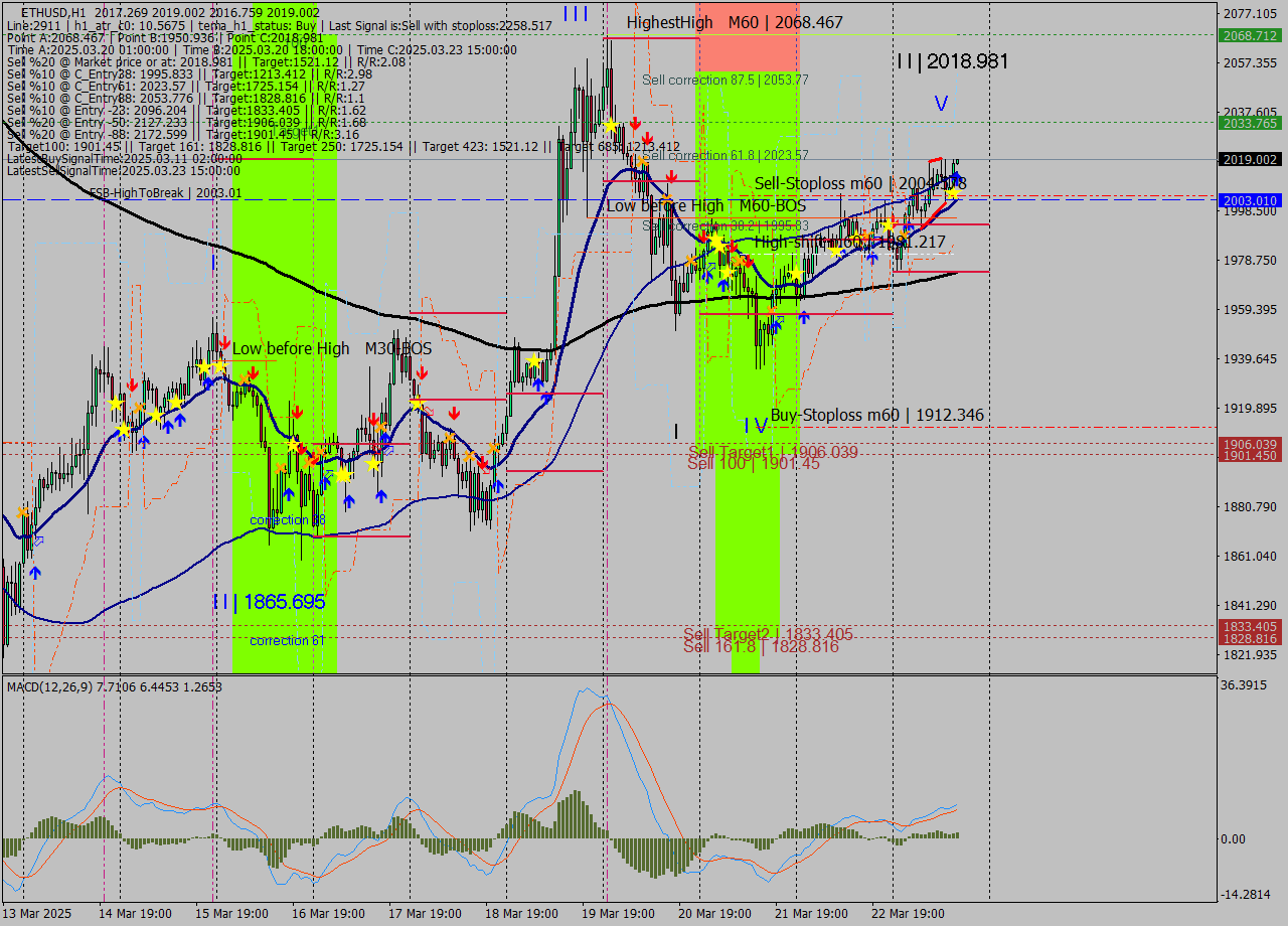 ETHUSD MTF analysis at 2025.03.23 16:02