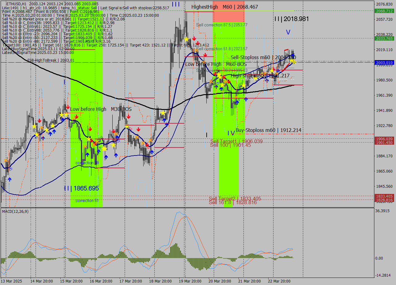 ETHUSD MTF analysis at 2025.03.23 17:00