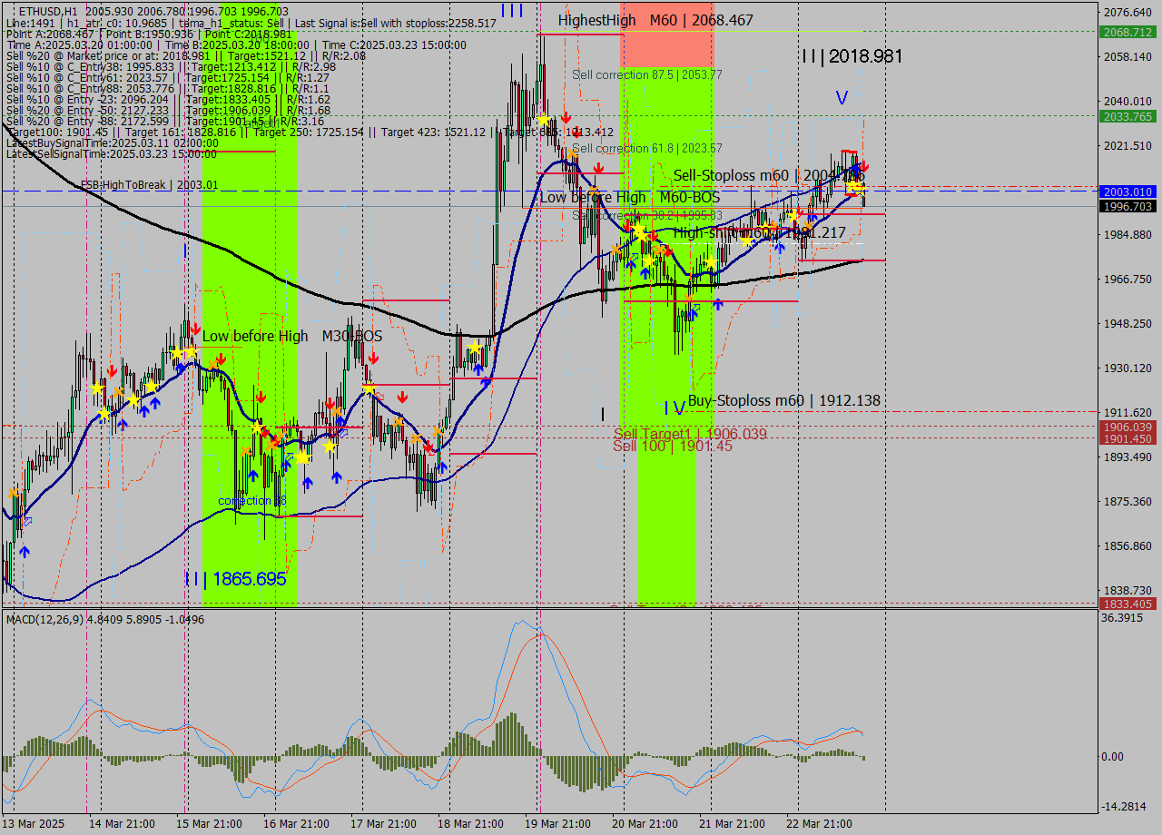 ETHUSD MTF analysis at 2025.03.23 18:37