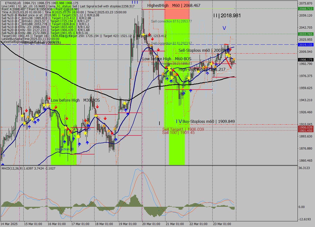 ETHUSD MTF analysis at 2025.03.23 22:29