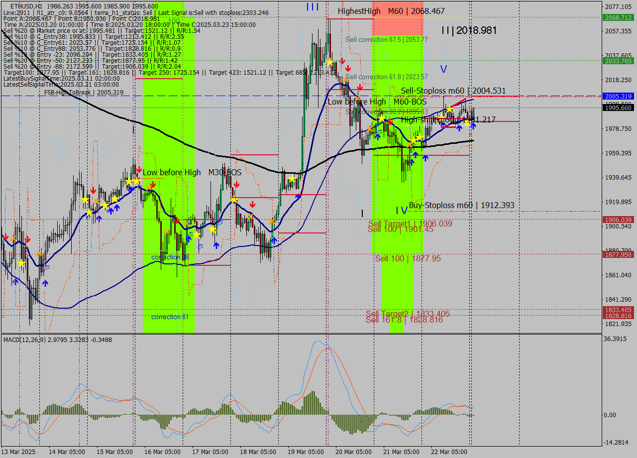 ETHUSD MTF analysis at 2025.03.24 01:29