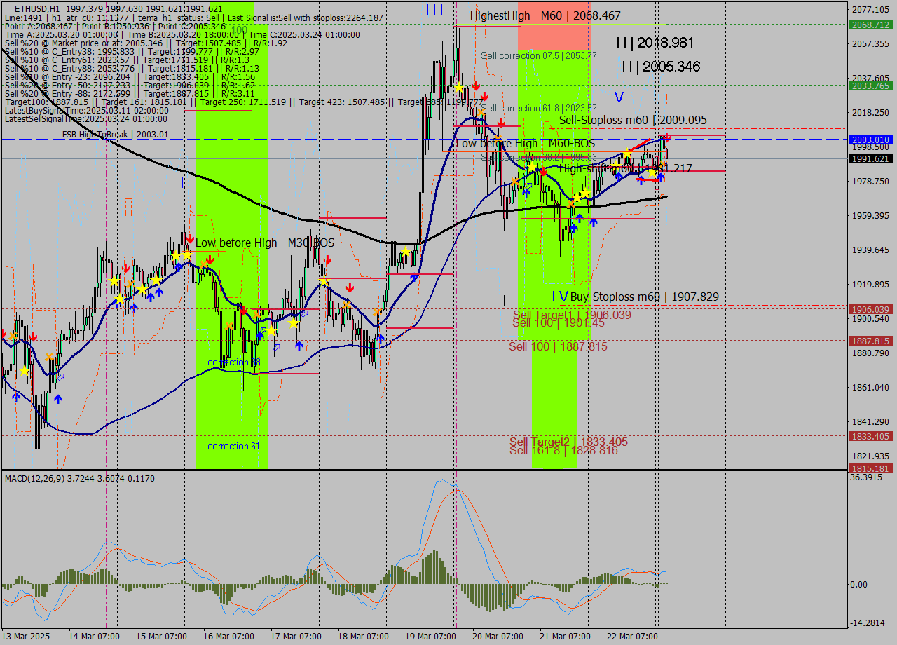 ETHUSD MTF analysis at 2025.03.24 03:01
