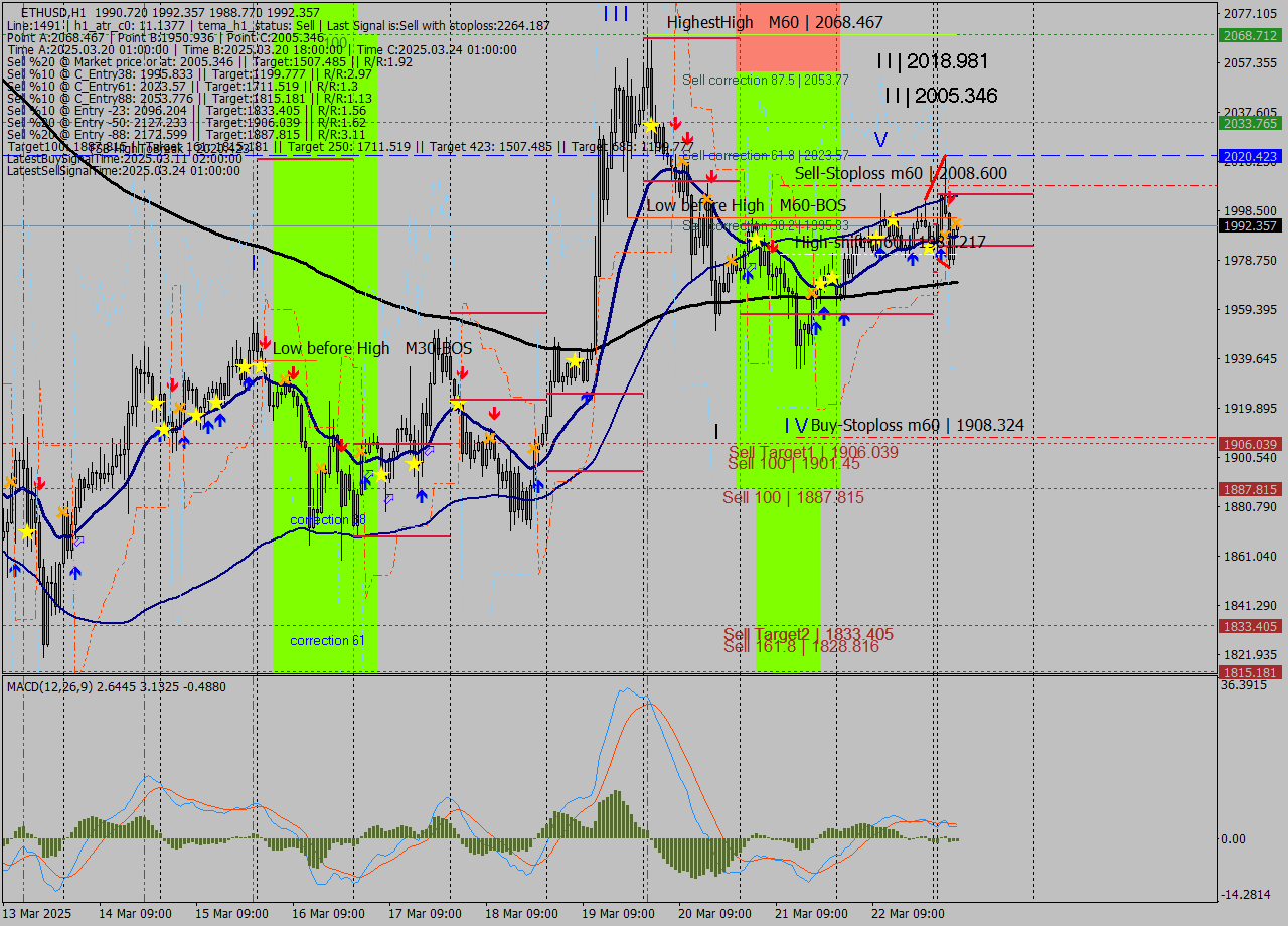 ETHUSD MTF analysis at 2025.03.24 05:04