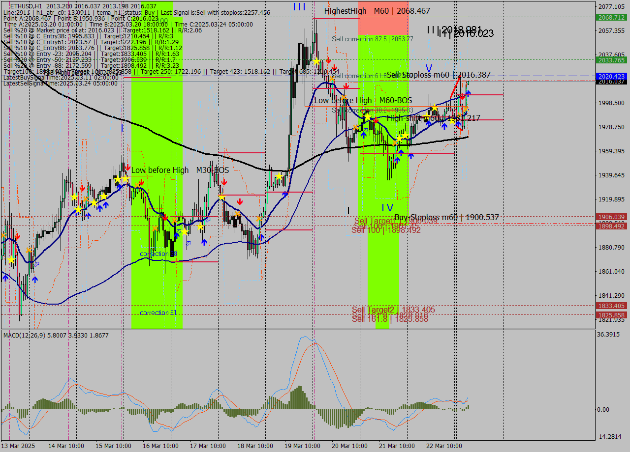 ETHUSD MTF analysis at 2025.03.24 06:00