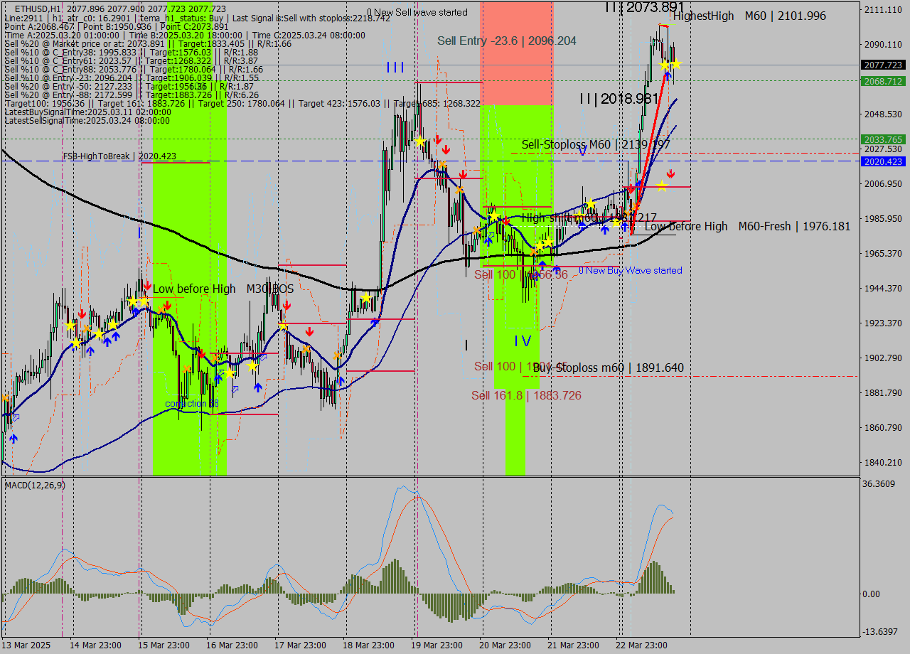ETHUSD MTF analysis at 2025.03.24 19:00