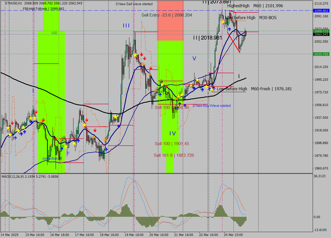ETHUSD MTF analysis at 2025.03.24 20:41
