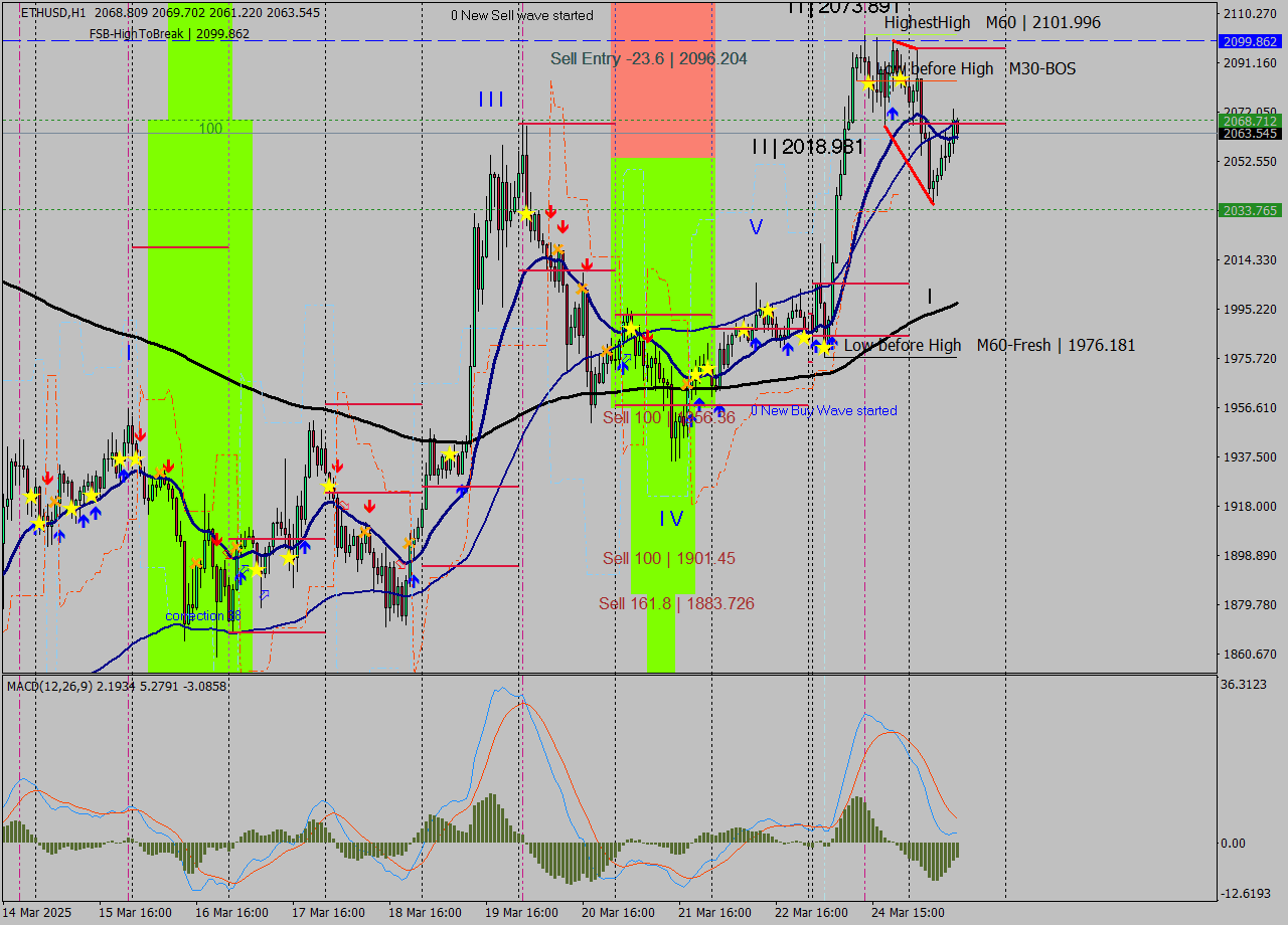 ETHUSD MTF analysis at 2025.03.24 22:44
