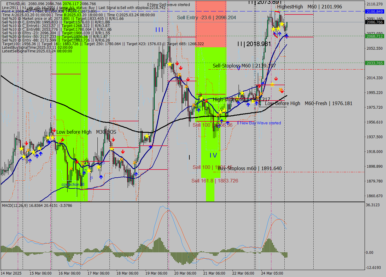 ETHUSD MTF analysis at 2025.03.25 02:08