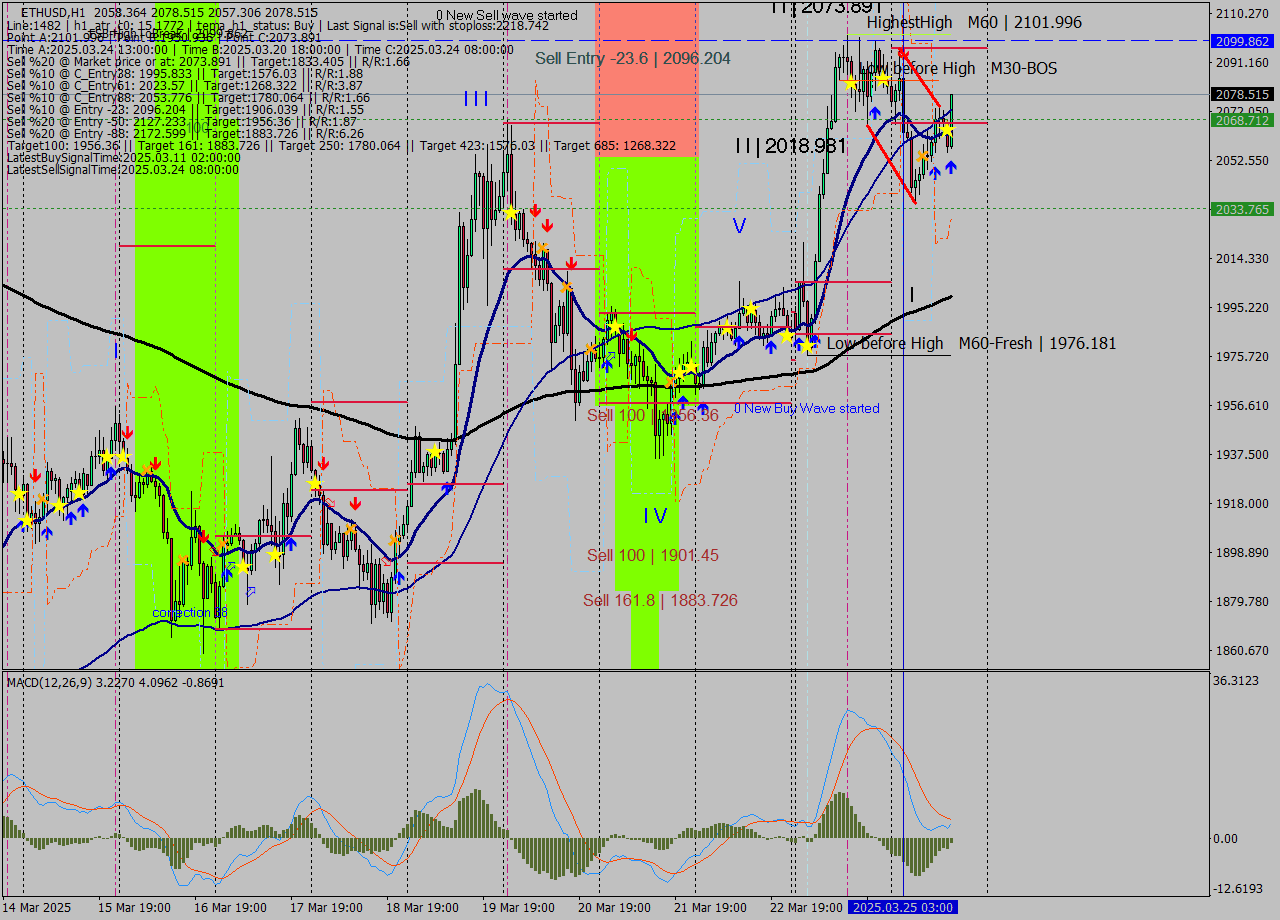 ETHUSD MTF analysis at 2025.03.25 15:32