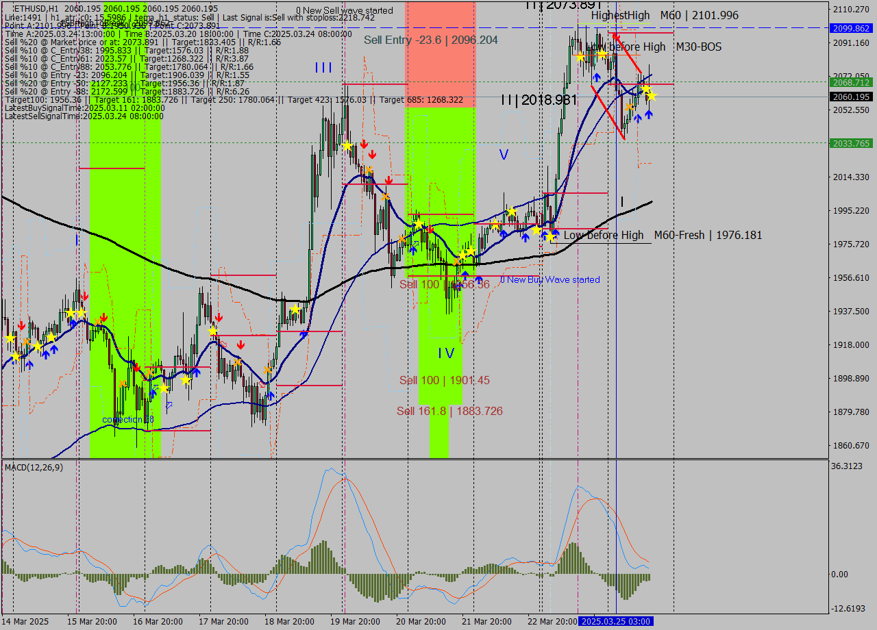 ETHUSD MTF analysis at 2025.03.25 16:00