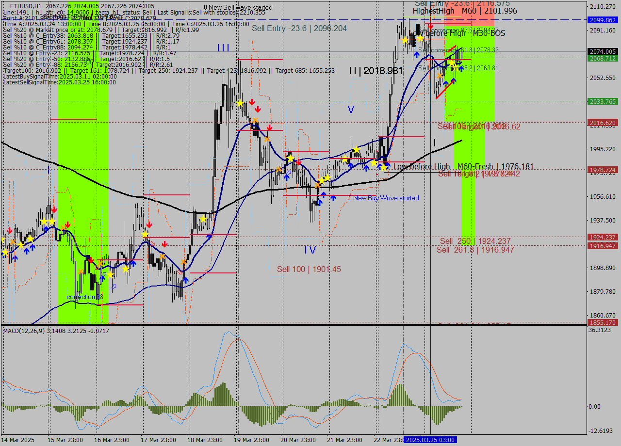 ETHUSD MTF analysis at 2025.03.25 19:02