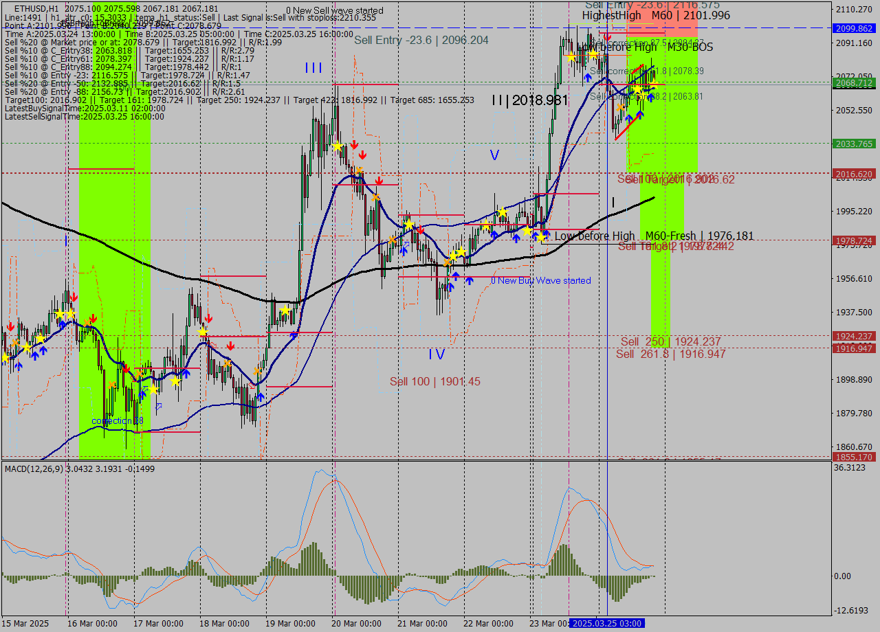 ETHUSD MTF analysis at 2025.03.25 20:24