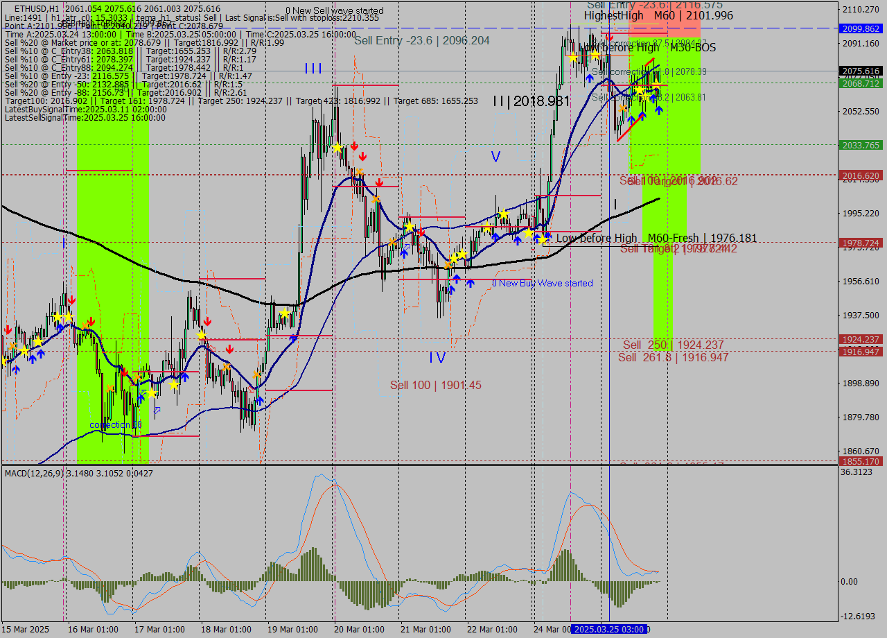 ETHUSD MTF analysis at 2025.03.25 21:47