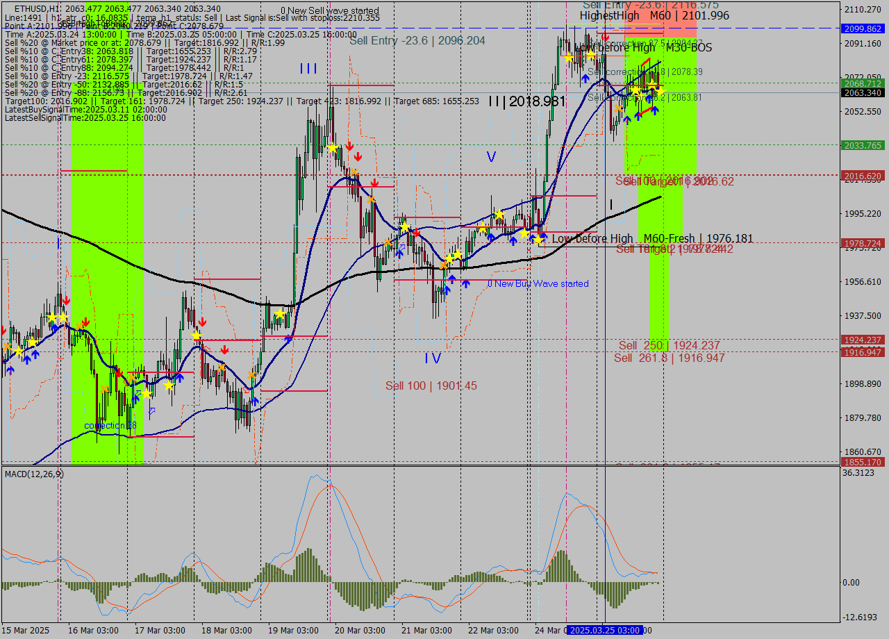 ETHUSD MTF analysis at 2025.03.25 23:00