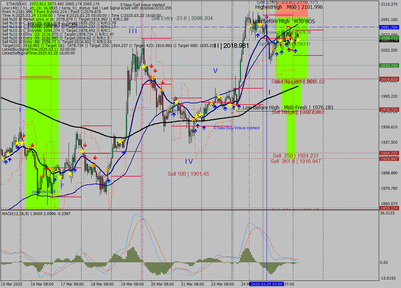 ETHUSD MTF analysis at 2025.03.26 04:05