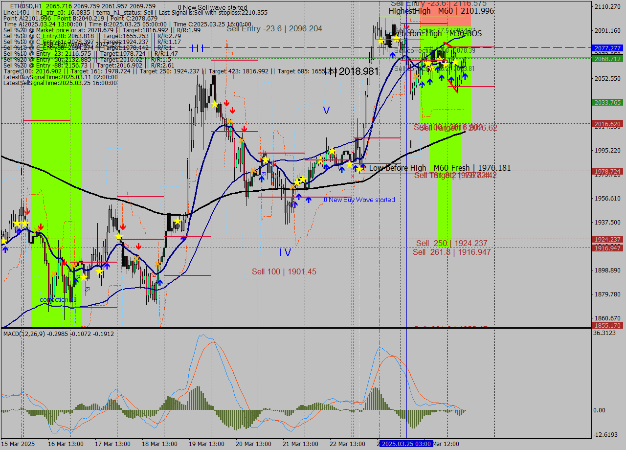 ETHUSD MTF analysis at 2025.03.26 09:31
