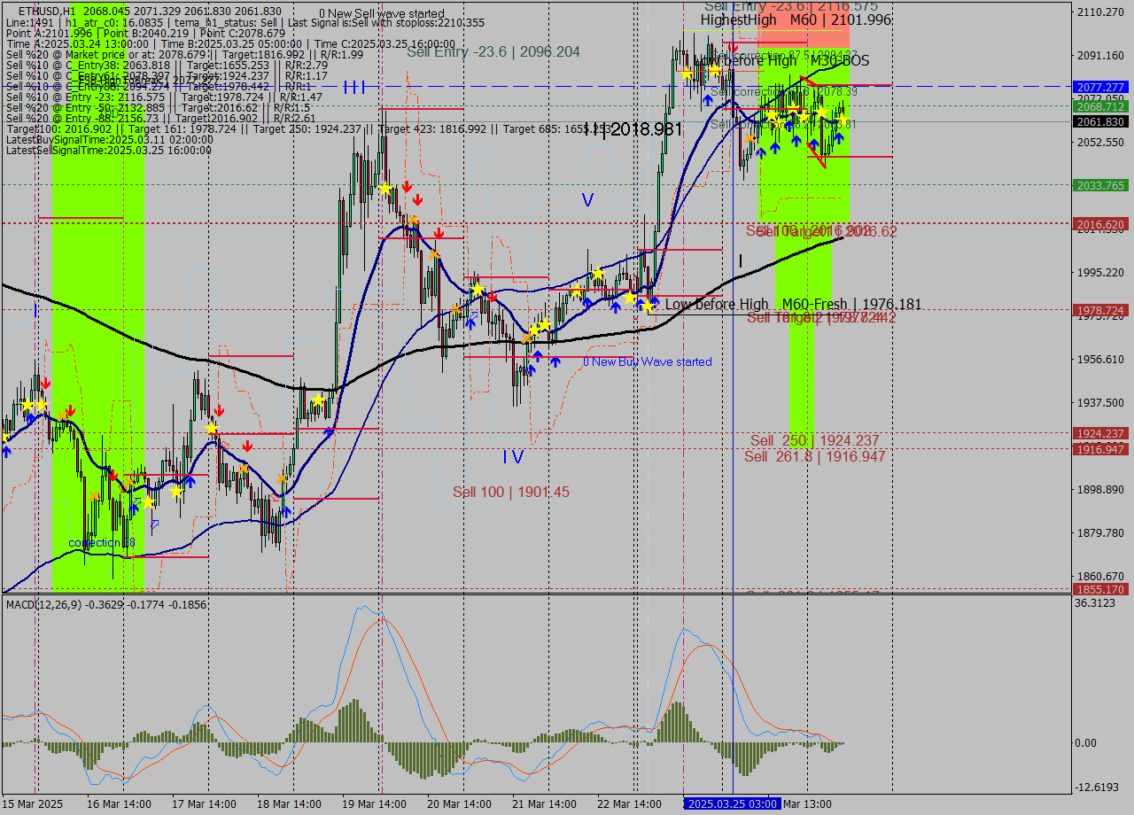 ETHUSD MTF analysis at 2025.03.26 10:48
