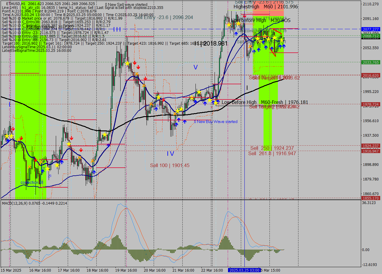 ETHUSD MTF analysis at 2025.03.26 12:16