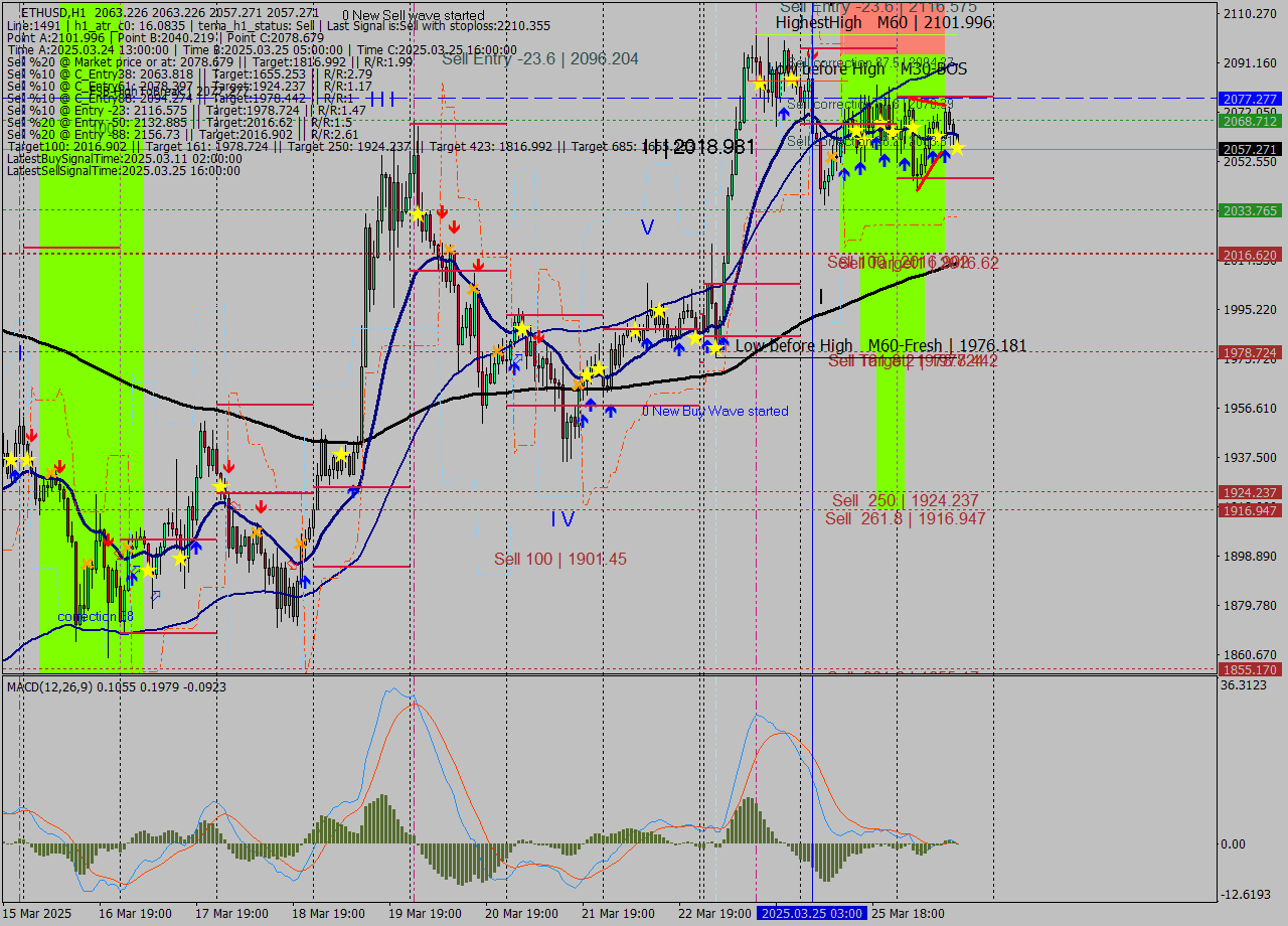 ETHUSD MTF analysis at 2025.03.26 15:07