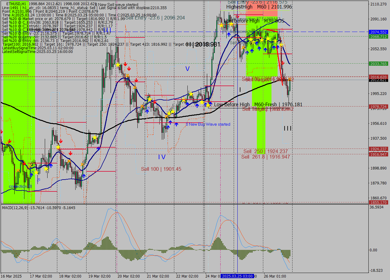 ETHUSD MTF analysis at 2025.03.26 22:34
