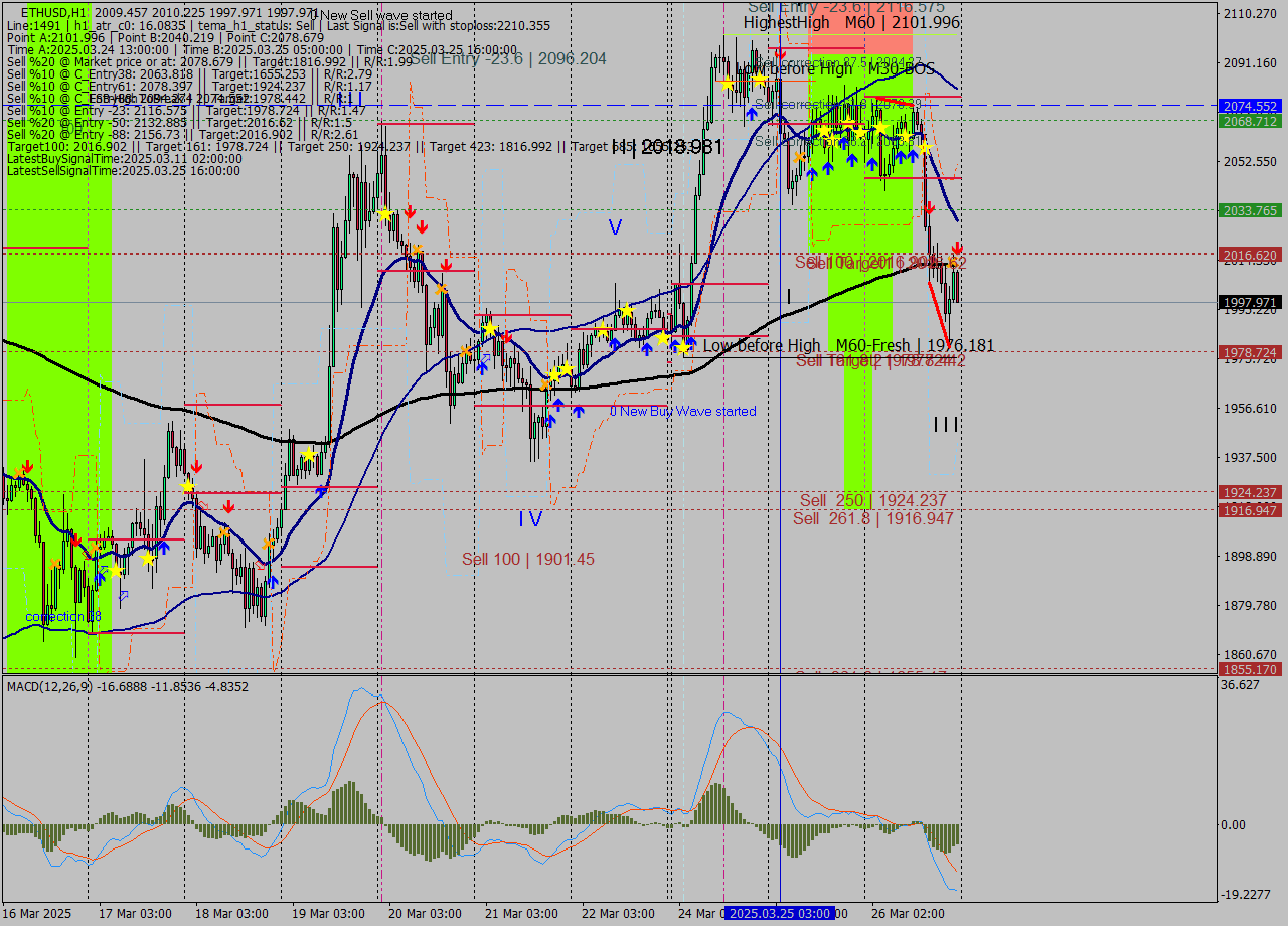 ETHUSD MTF analysis at 2025.03.26 23:37