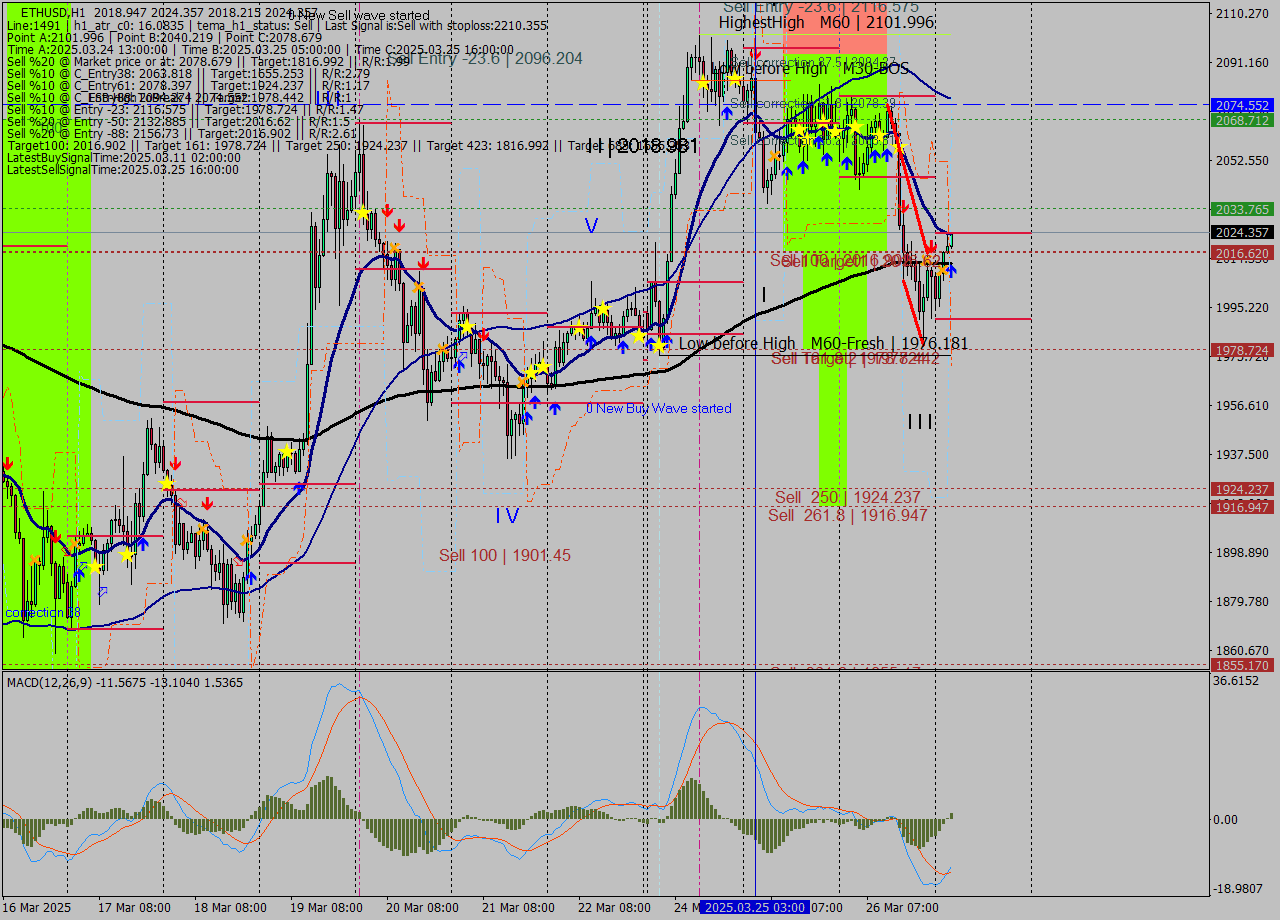 ETHUSD MTF analysis at 2025.03.27 04:18