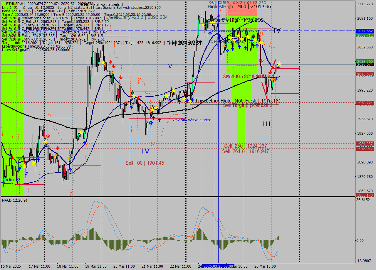 ETHUSD MTF analysis at 2025.03.27 07:00