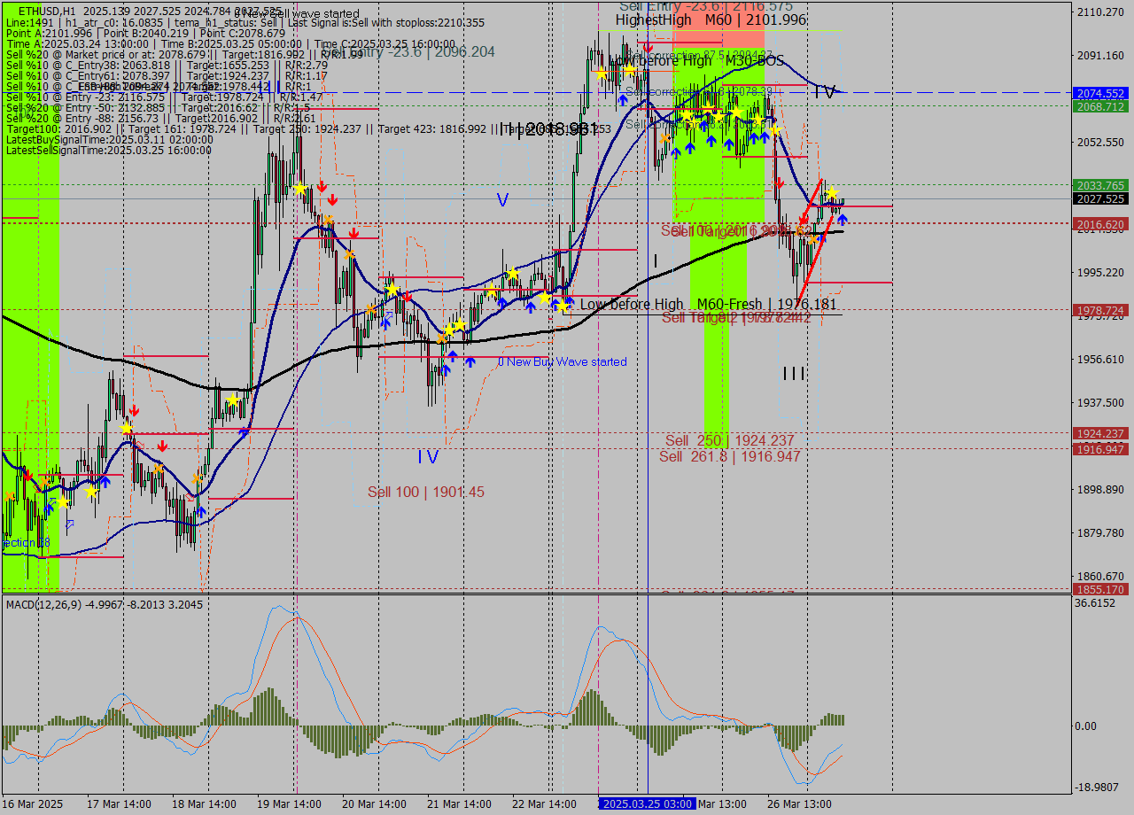 ETHUSD MTF analysis at 2025.03.27 10:02