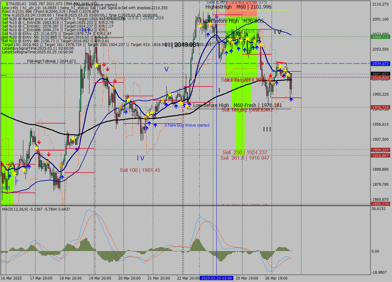 ETHUSD MTF analysis at 2025.03.27 16:42