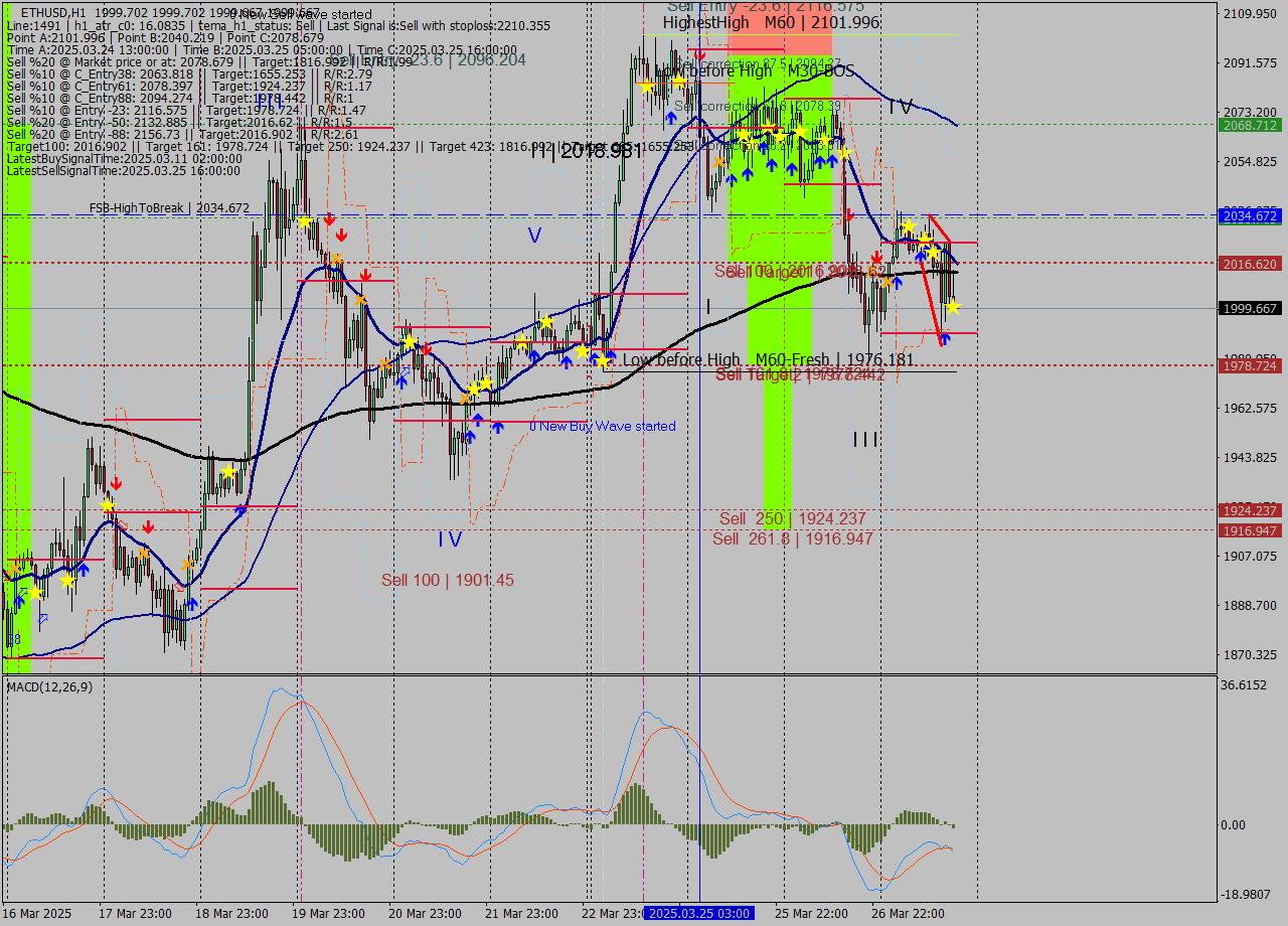 ETHUSD MTF analysis at 2025.03.27 19:00