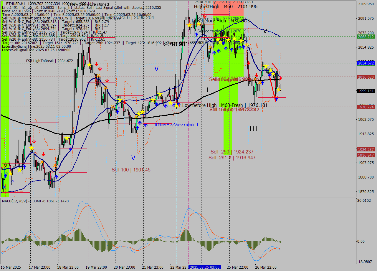 ETHUSD MTF analysis at 2025.03.27 19:37