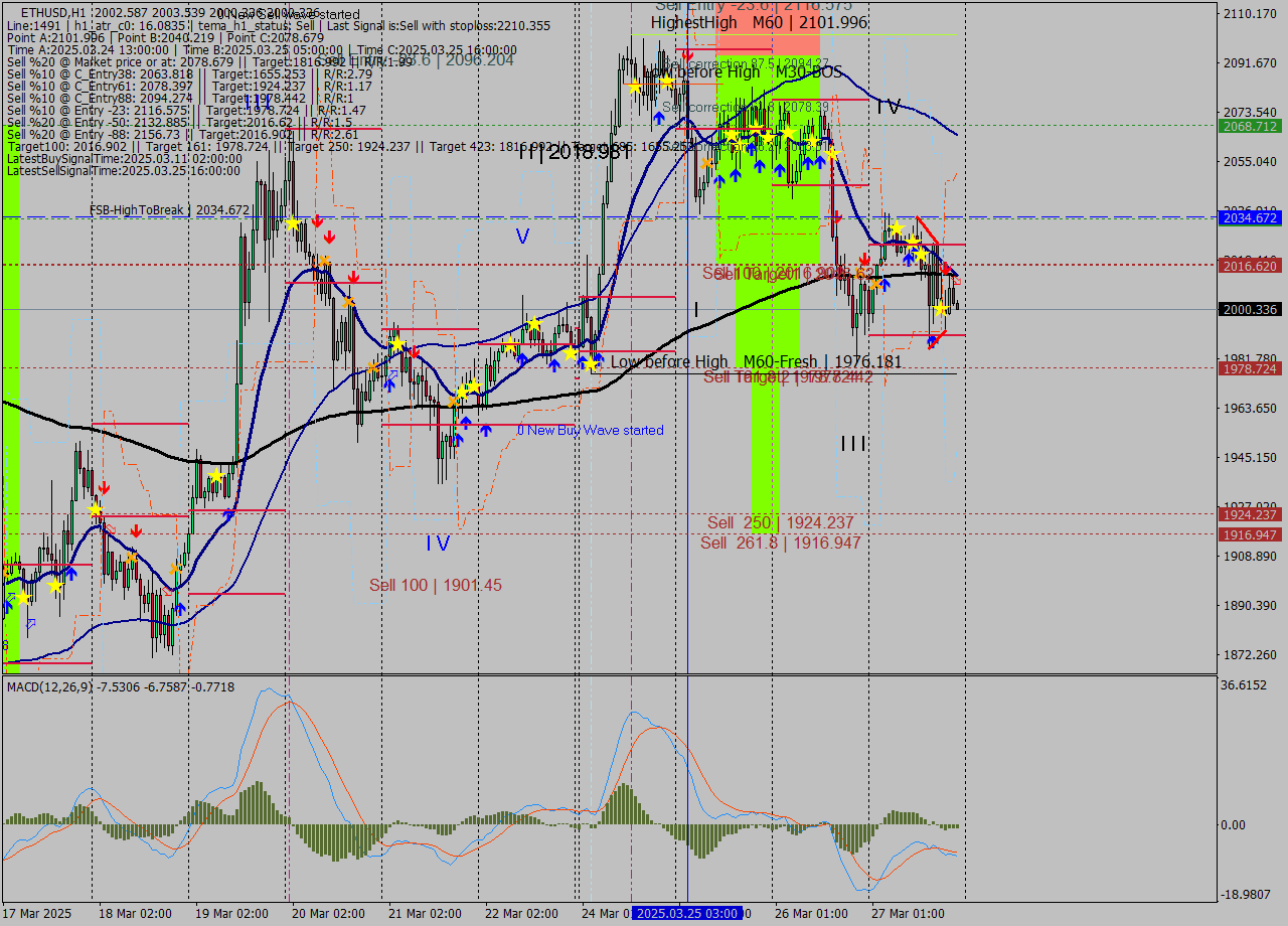 ETHUSD MTF analysis at 2025.03.27 22:06